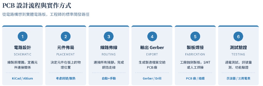 pcb-design-workflow_cn.jpg
